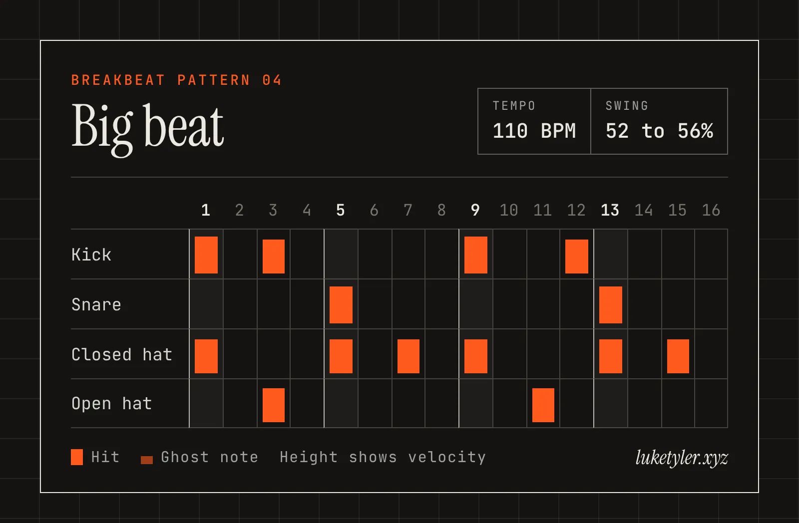 Big beat drum pattern, one bar of 16 steps at 110 BPM: kick on 1, 3, 9 and 12; snare on 5 and 13; closed hat on 1, 5, 7, 9, 13 and 15; open hat on 3 and 11.