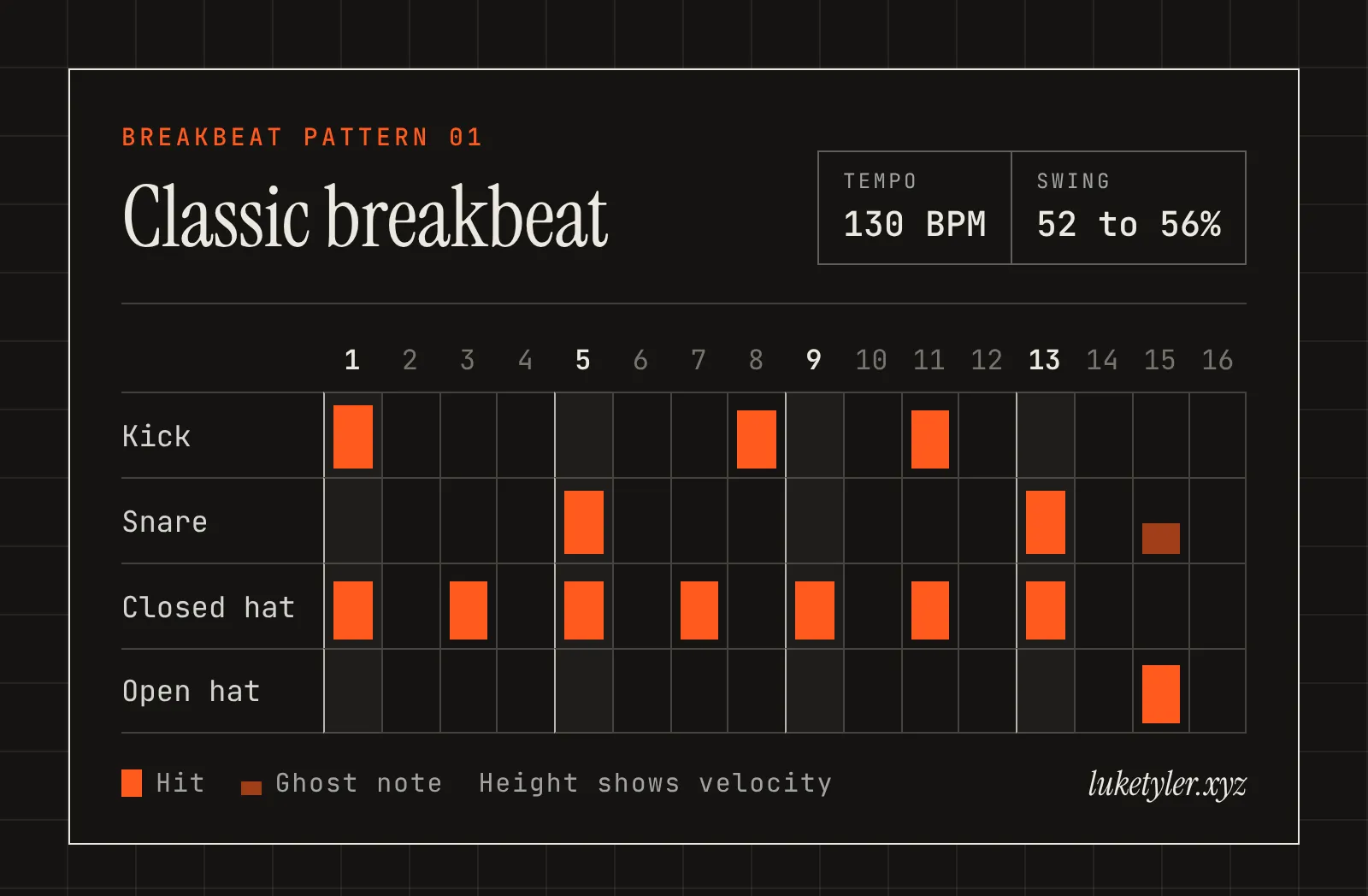 Classic breakbeat drum pattern, one bar of 16 steps at 130 BPM: kick on 1, 8 and 11; snare on 5 and 13 with ghost notes on 15; closed hat on 1, 3, 5, 7, 9, 11 and 13; open hat on 15.