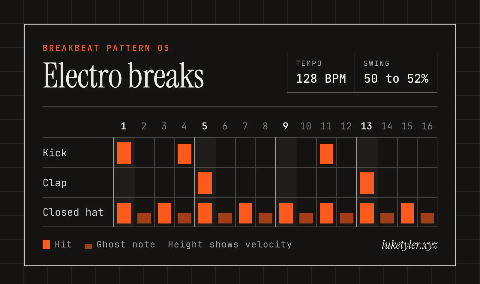 Electro breaks drum pattern, one bar of 16 steps at 128 BPM: kick on 1, 4 and 11; clap on 5 and 13; closed hat on 1, 3, 5, 7, 9, 11, 13 and 15 with ghost notes on 2, 4, 6, 8, 10, 12, 14 and 16.