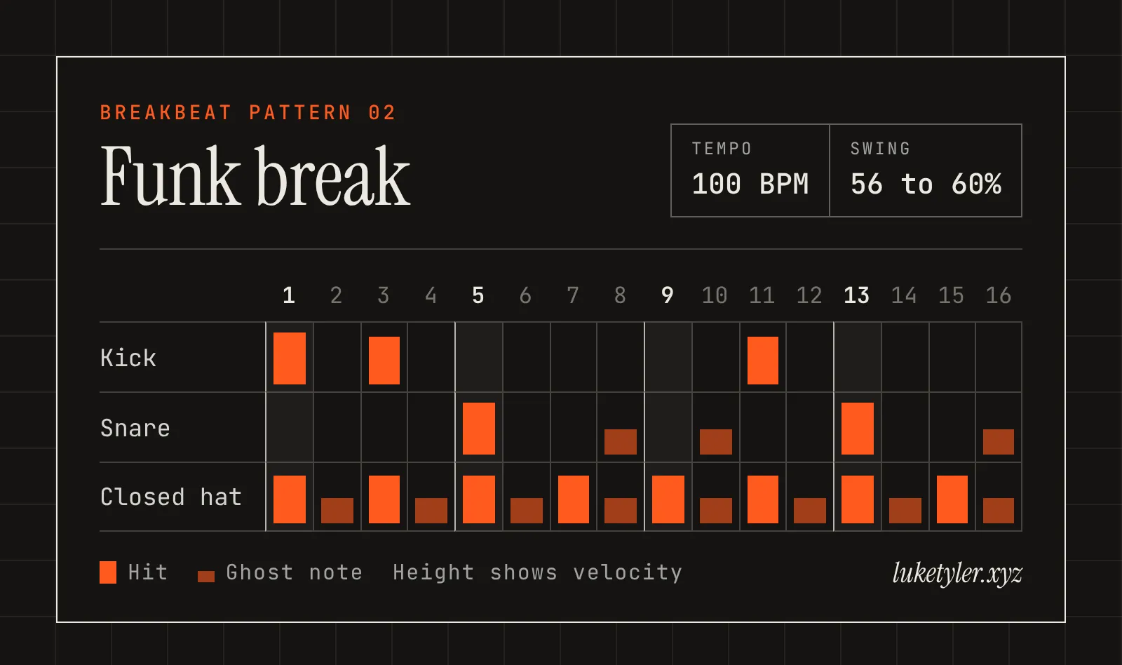 Funk break drum pattern, one bar of 16 steps at 100 BPM: kick on 1, 3 and 11; snare on 5 and 13 with ghost notes on 8, 10 and 16; closed hat on 1, 3, 5, 7, 9, 11, 13 and 15 with ghost notes on 2, 4, 6, 8, 10, 12, 14 and 16.