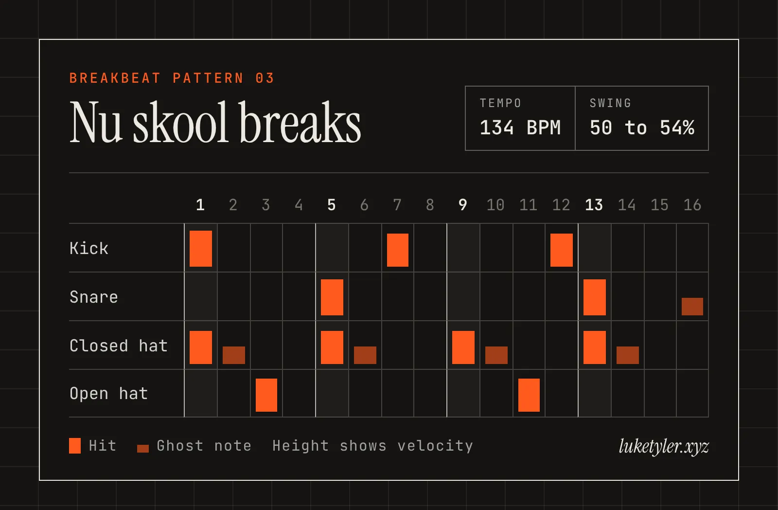 Nu skool breaks drum pattern, one bar of 16 steps at 134 BPM: kick on 1, 7 and 12; snare on 5 and 13 with ghost notes on 16; closed hat on 1, 5, 9 and 13 with ghost notes on 2, 6, 10 and 14; open hat on 3 and 11.