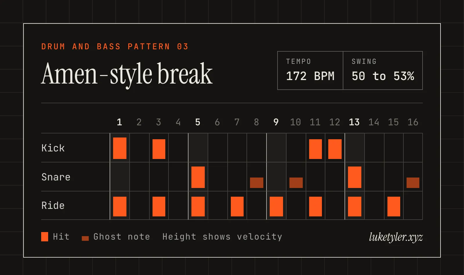 Amen-style break drum pattern, one bar of 16 steps at 172 BPM: kick on 1, 3, 11 and 12; snare on 5 and 13 with ghost notes on 8, 10 and 16; ride on 1, 3, 5, 7, 9, 11, 13 and 15.