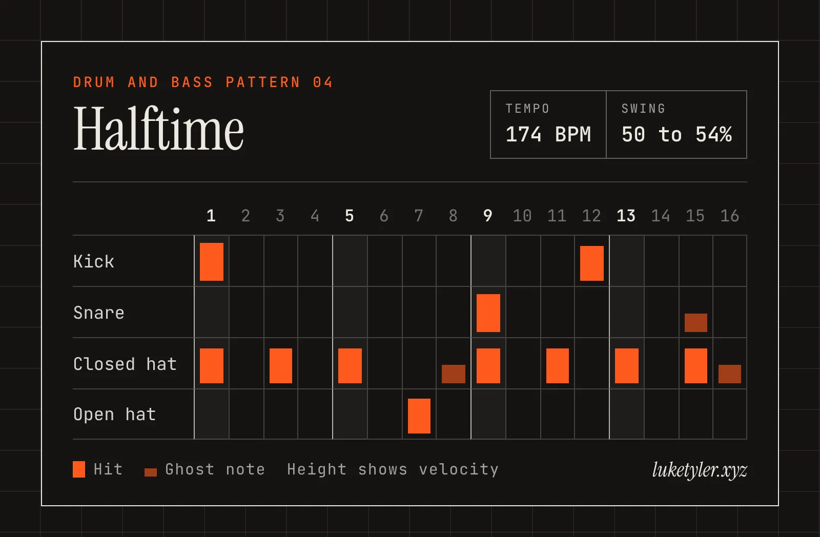 Halftime drum pattern, one bar of 16 steps at 174 BPM: kick on 1 and 12; snare on 9 with ghost notes on 15; closed hat on 1, 3, 5, 9, 11, 13 and 15 with ghost notes on 8 and 16; open hat on 7.