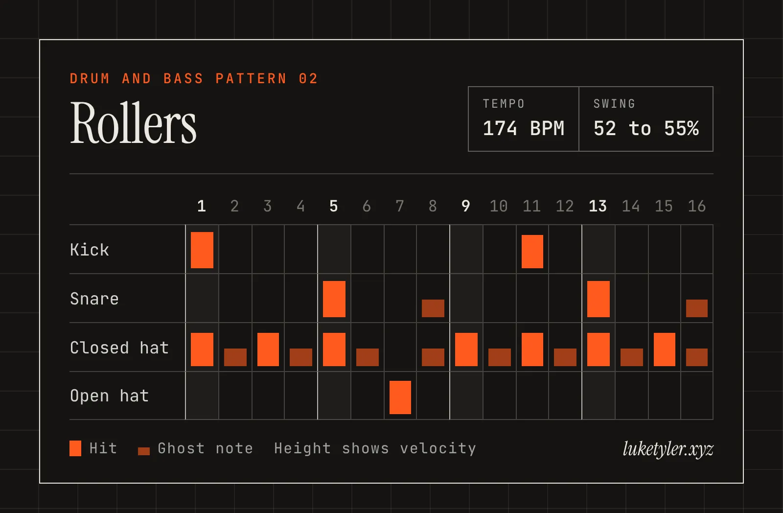 Rollers drum pattern, one bar of 16 steps at 174 BPM: kick on 1 and 11; snare on 5 and 13 with ghost notes on 8 and 16; closed hat on 1, 3, 5, 9, 11, 13 and 15 with ghost notes on 2, 4, 6, 8, 10, 12, 14 and 16; open hat on 7.