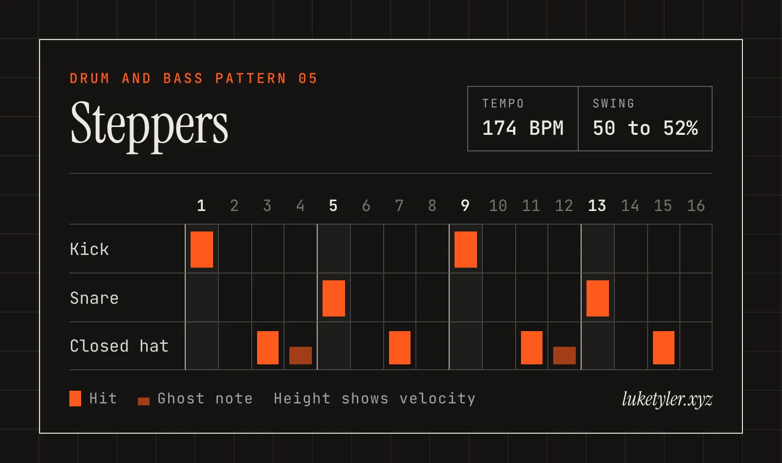 Steppers drum pattern, one bar of 16 steps at 174 BPM: kick on 1 and 9; snare on 5 and 13; closed hat on 3, 7, 11 and 15 with ghost notes on 4 and 12.