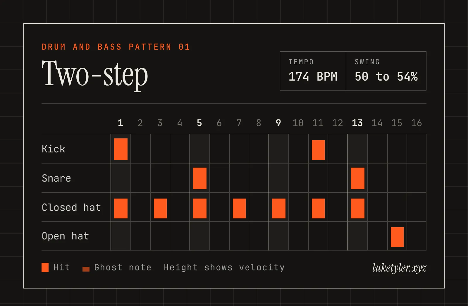 Two-step drum pattern, one bar of 16 steps at 174 BPM: kick on 1 and 11; snare on 5 and 13; closed hat on 1, 3, 5, 7, 9, 11 and 13; open hat on 15.