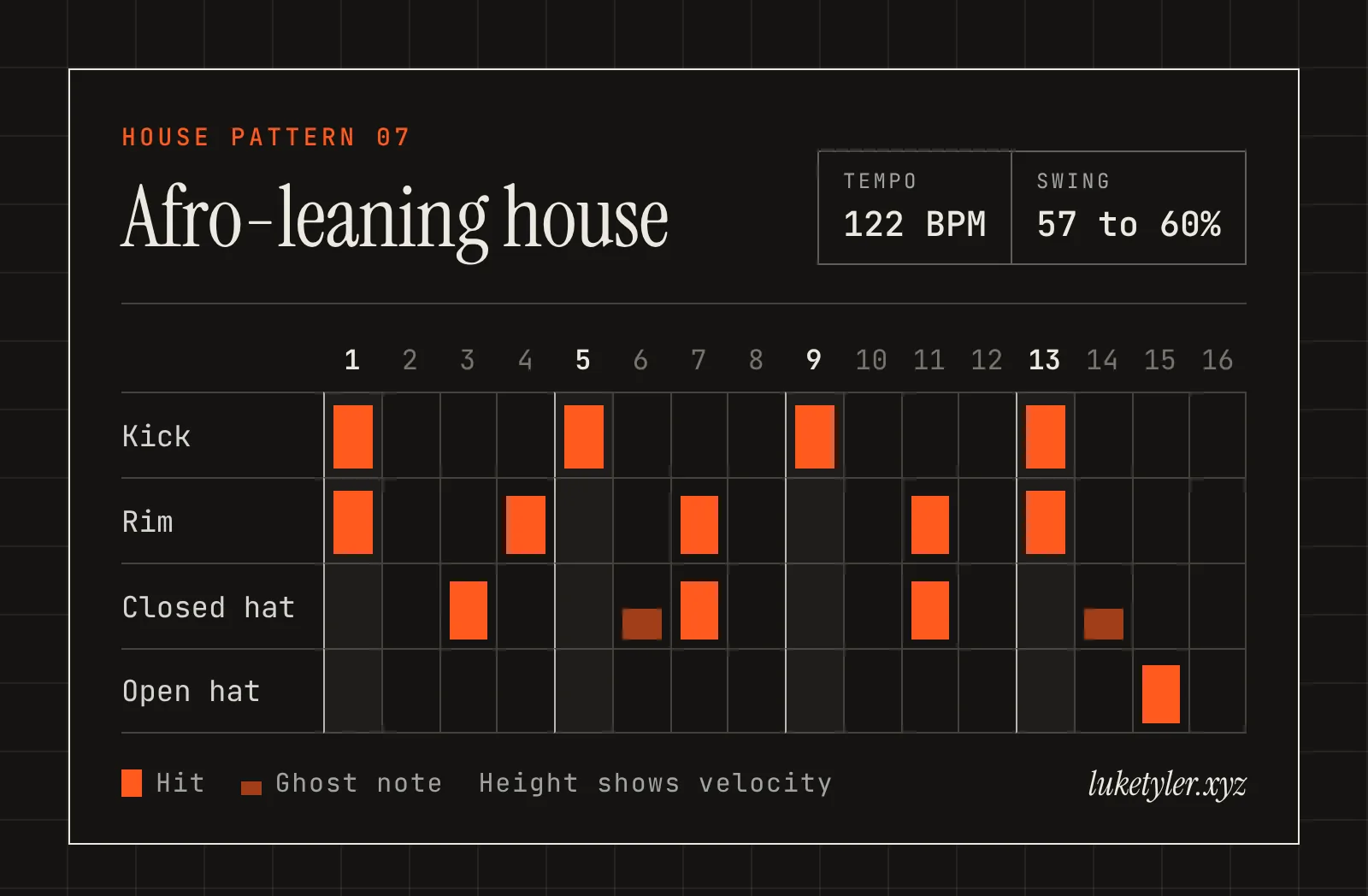 Afro-leaning house drum pattern, one bar of 16 steps at 122 BPM: kick on 1, 5, 9 and 13; rim on 1, 4, 7, 11 and 13; closed hat on 3, 7 and 11 with ghost notes on 6 and 14; open hat on 15.