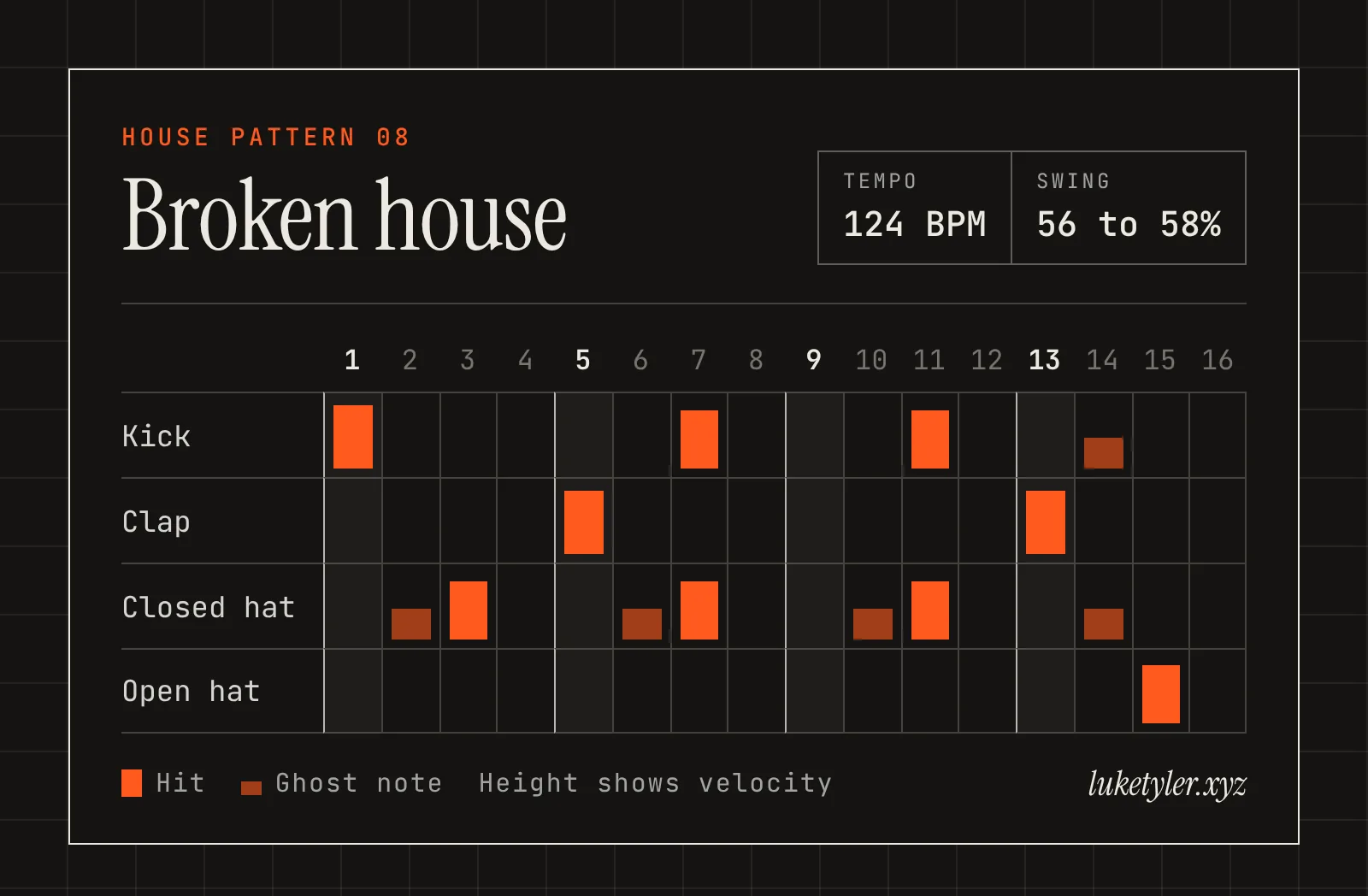 Broken house drum pattern, one bar of 16 steps at 124 BPM: kick on 1, 7 and 11 with ghost notes on 14; clap on 5 and 13; closed hat on 3, 7 and 11 with ghost notes on 2, 6, 10 and 14; open hat on 15.