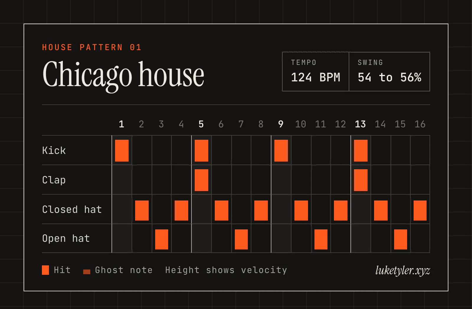 Chicago house drum pattern, one bar of 16 steps at 124 BPM: kick on 1, 5, 9 and 13; clap on 5 and 13; closed hat on 2, 4, 6, 8, 10, 12, 14 and 16; open hat on 3, 7, 11 and 15.