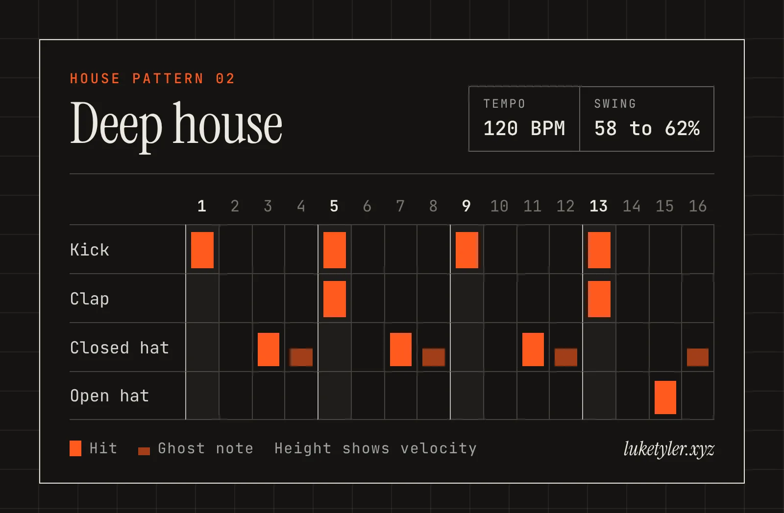Deep house drum pattern, one bar of 16 steps at 120 BPM: kick on 1, 5, 9 and 13; clap on 5 and 13; closed hat on 3, 7 and 11 with ghost notes on 4, 8, 12 and 16; open hat on 15.