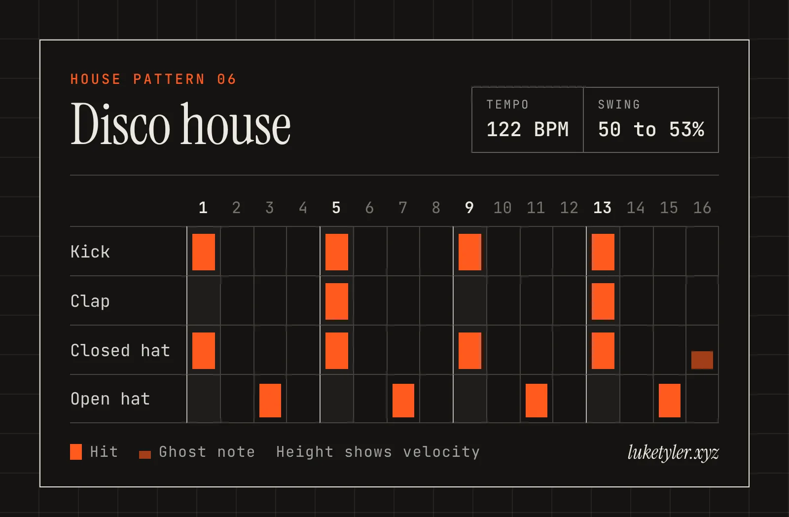 Disco house drum pattern, one bar of 16 steps at 122 BPM: kick on 1, 5, 9 and 13; clap on 5 and 13; closed hat on 1, 5, 9 and 13 with ghost notes on 16; open hat on 3, 7, 11 and 15.