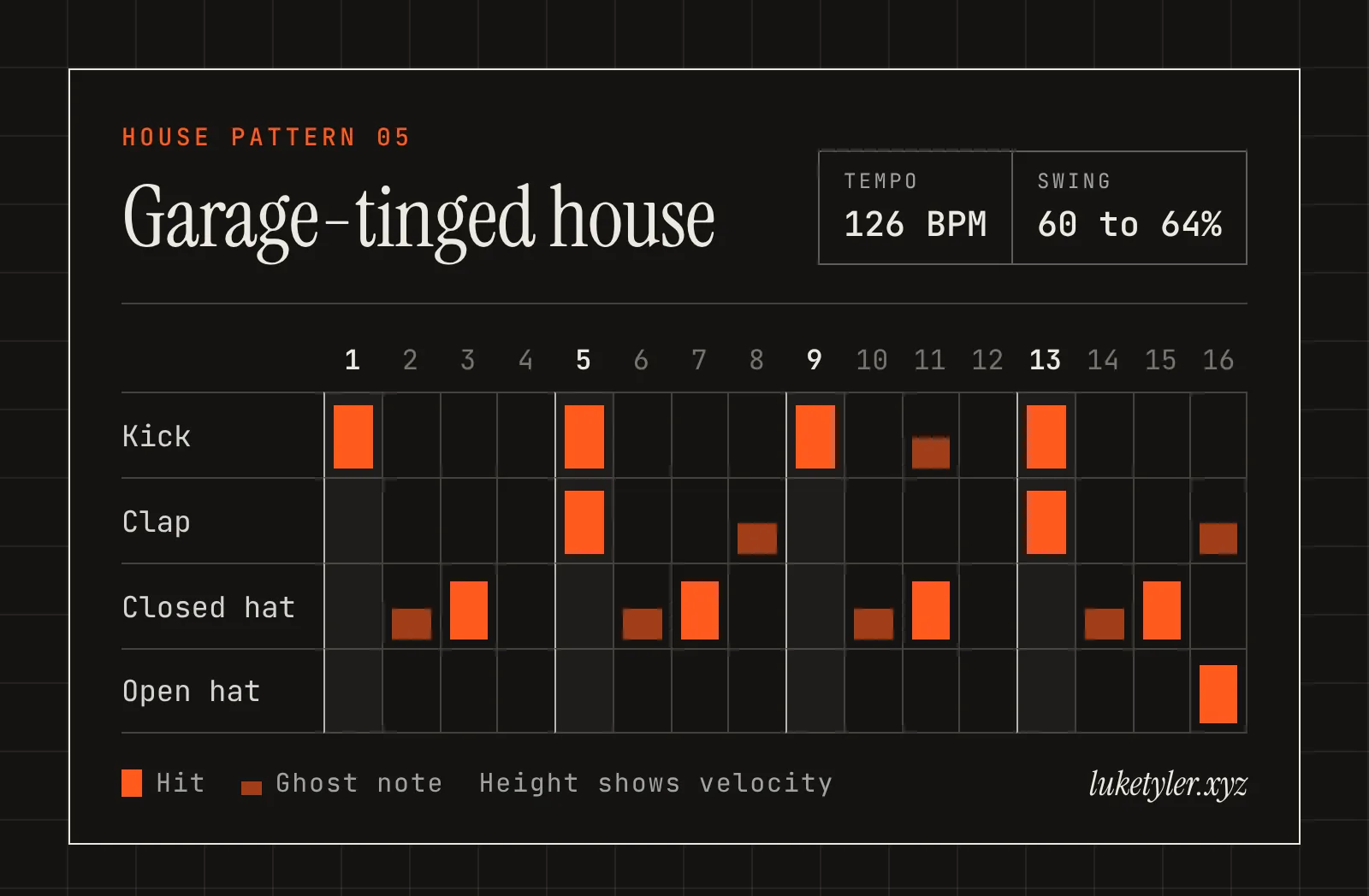 Garage-tinged house drum pattern, one bar of 16 steps at 126 BPM: kick on 1, 5, 9 and 13 with ghost notes on 11; clap on 5 and 13 with ghost notes on 8 and 16; closed hat on 3, 7, 11 and 15 with ghost notes on 2, 6, 10 and 14; open hat on 16.