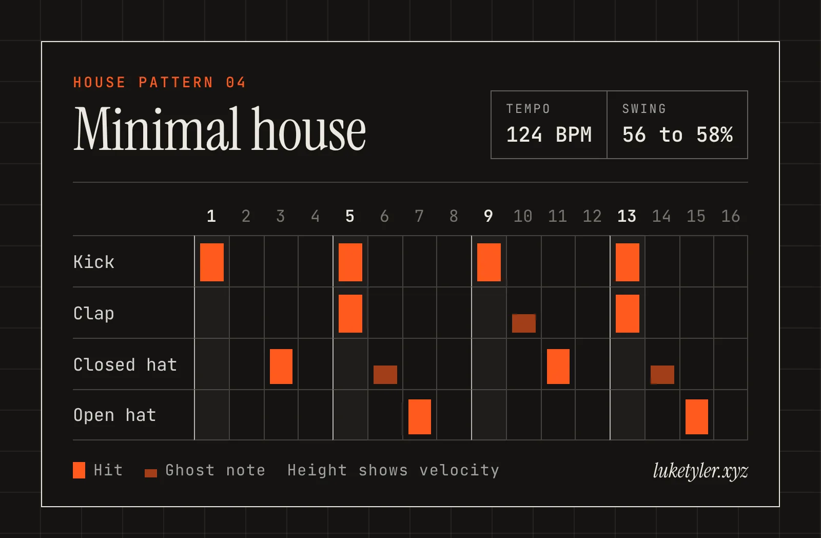 Minimal house drum pattern, one bar of 16 steps at 124 BPM: kick on 1, 5, 9 and 13; clap on 5 and 13 with ghost notes on 10; closed hat on 3 and 11 with ghost notes on 6 and 14; open hat on 7 and 15.