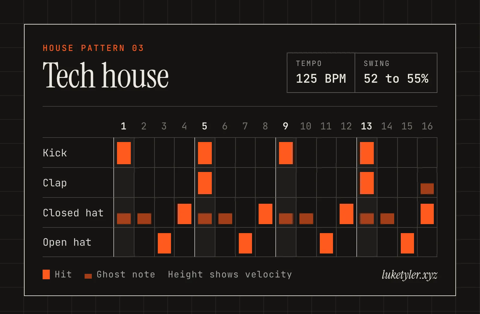Tech house drum pattern, one bar of 16 steps at 125 BPM: kick on 1, 5, 9 and 13; clap on 5 and 13 with ghost notes on 16; closed hat on 4, 8, 12 and 16 with ghost notes on 1, 2, 5, 6, 9, 10, 13 and 14; open hat on 3, 7, 11 and 15.