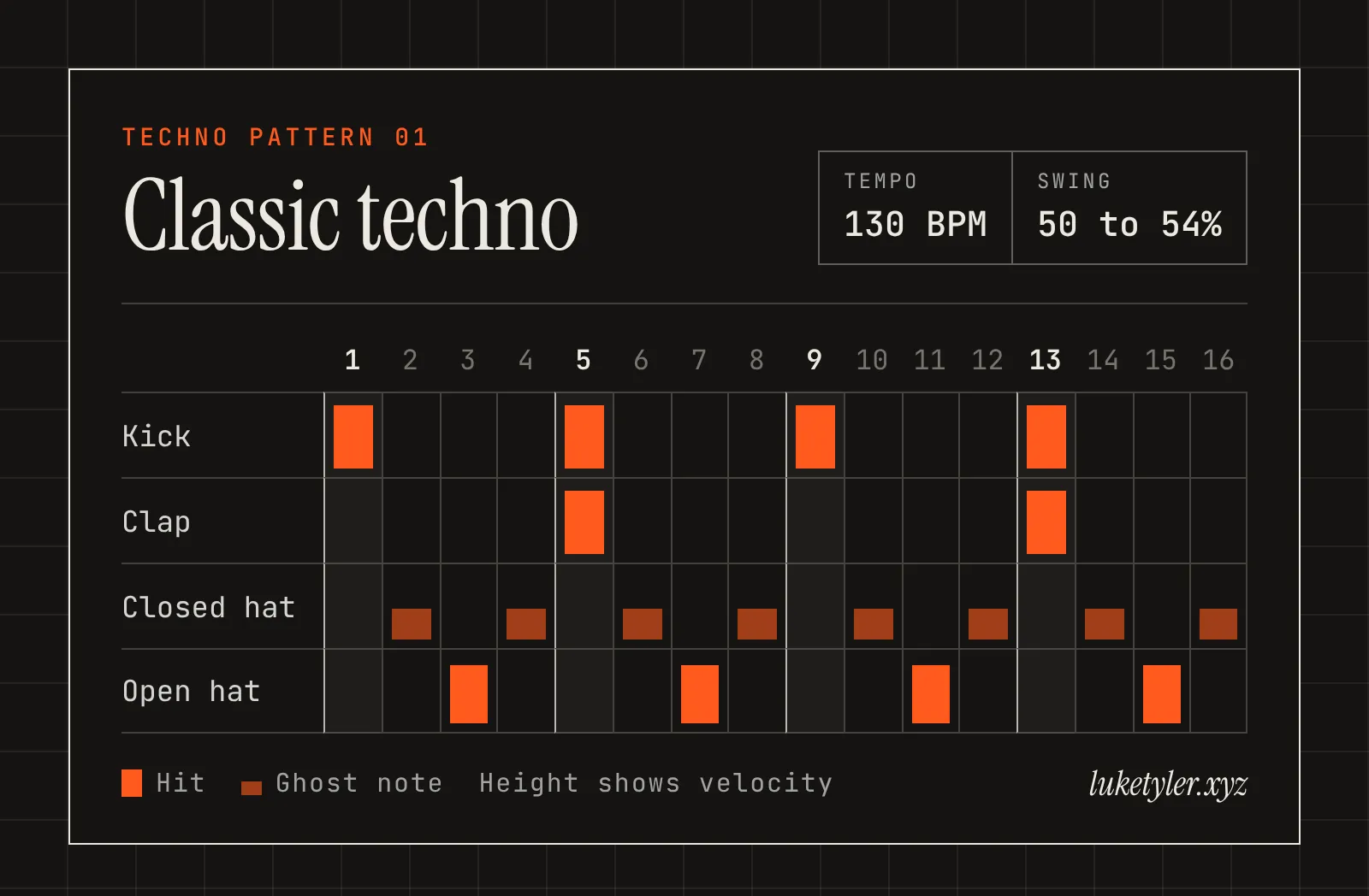 Classic techno drum pattern, one bar of 16 steps at 130 BPM: kick on 1, 5, 9 and 13; clap on 5 and 13; closed hat ghost notes on 2, 4, 6, 8, 10, 12, 14 and 16; open hat on 3, 7, 11 and 15.