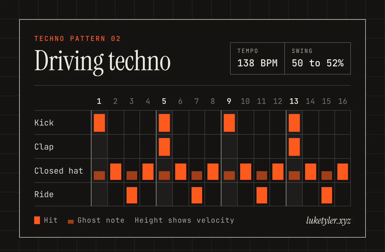 Driving techno drum pattern, one bar of 16 steps at 138 BPM: kick on 1, 5, 9 and 13; clap on 5 and 13; closed hat on 2, 4, 6, 8, 10, 12, 14 and 16 with ghost notes on 1, 3, 5, 7, 9, 11, 13 and 15; ride on 3, 7, 11 and 15.