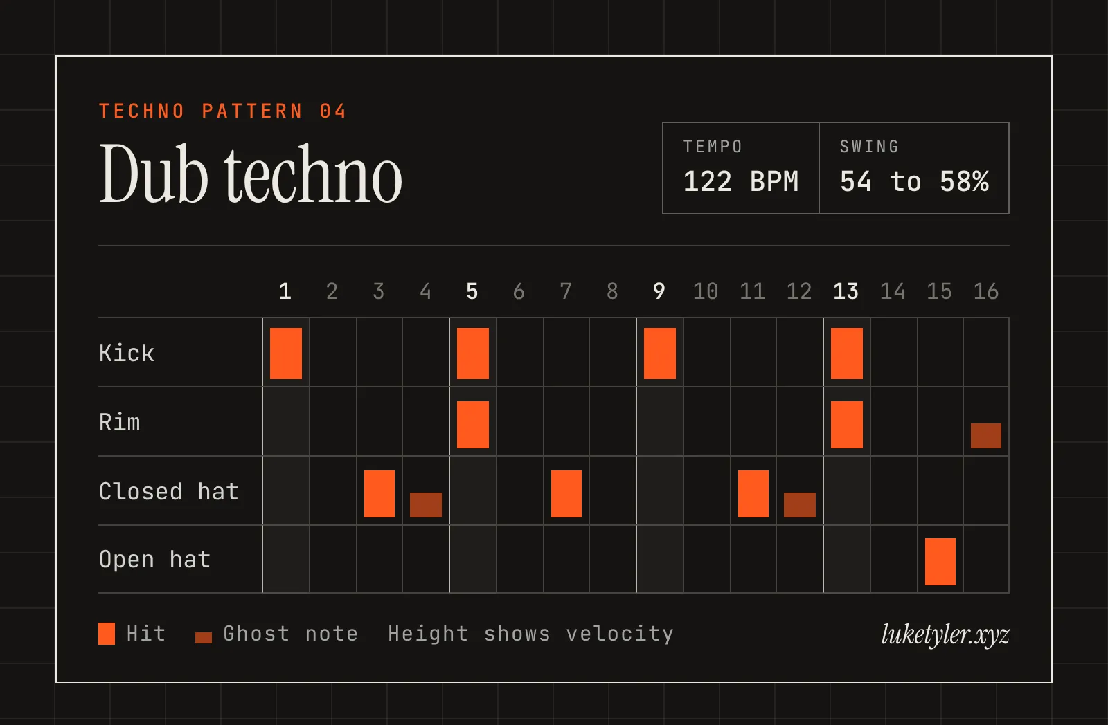 Dub techno drum pattern, one bar of 16 steps at 122 BPM: kick on 1, 5, 9 and 13; rim on 5 and 13 with ghost notes on 16; closed hat on 3, 7 and 11 with ghost notes on 4 and 12; open hat on 15.