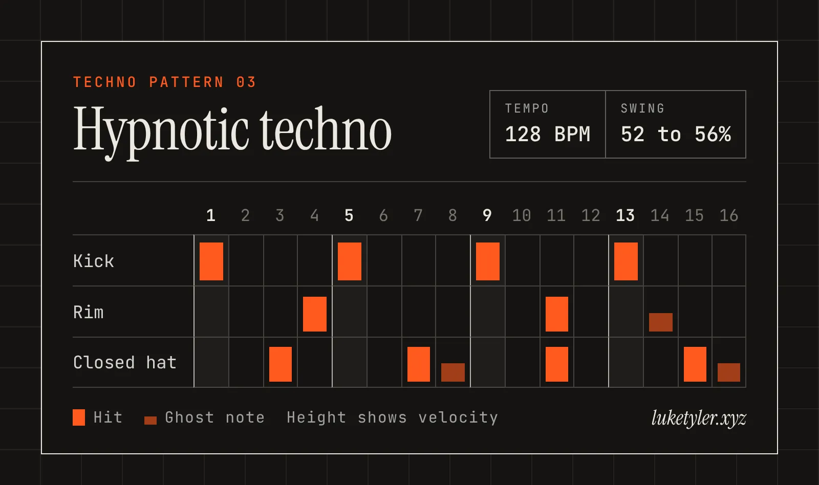 Hypnotic techno drum pattern, one bar of 16 steps at 128 BPM: kick on 1, 5, 9 and 13; rim on 4 and 11 with ghost notes on 14; closed hat on 3, 7, 11 and 15 with ghost notes on 8 and 16.