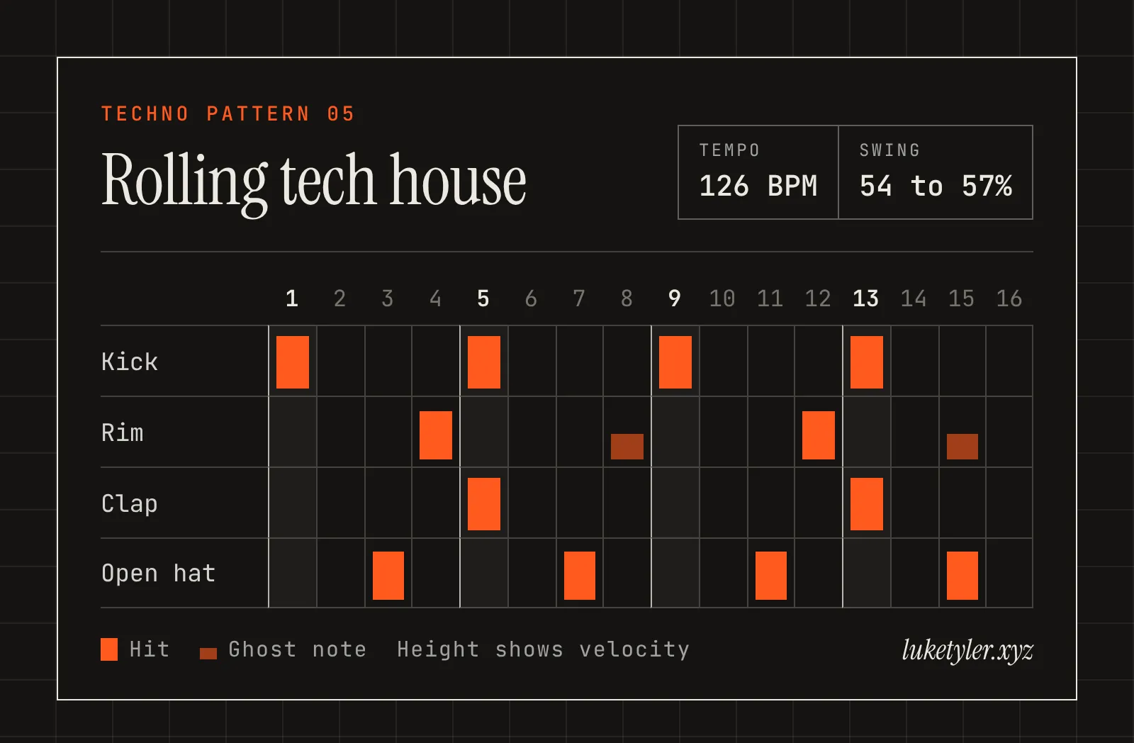 Rolling tech house drum pattern, one bar of 16 steps at 126 BPM: kick on 1, 5, 9 and 13; rim on 4 and 12 with ghost notes on 8 and 15; clap on 5 and 13; open hat on 3, 7, 11 and 15.