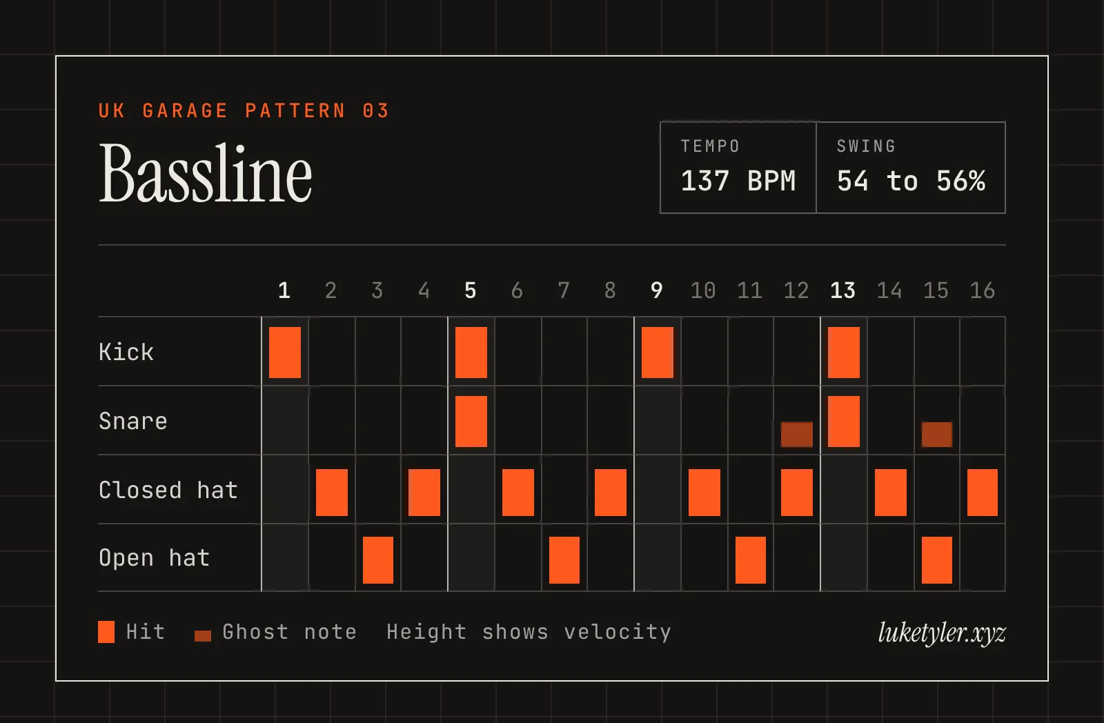 Bassline drum pattern, one bar of 16 steps at 137 BPM: kick on 1, 5, 9 and 13; snare on 5 and 13 with ghost notes on 12 and 15; closed hat on 2, 4, 6, 8, 10, 12, 14 and 16; open hat on 3, 7, 11 and 15.