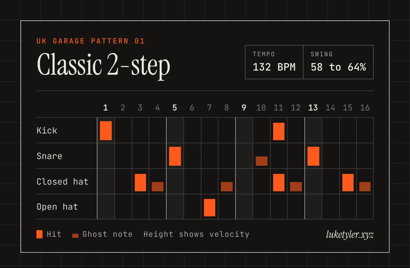 Classic 2-step drum pattern, one bar of 16 steps at 132 BPM: kick on 1 and 11; snare on 5 and 13 with ghost notes on 10; closed hat on 3, 11 and 15 with ghost notes on 4, 8, 12 and 16; open hat on 7.