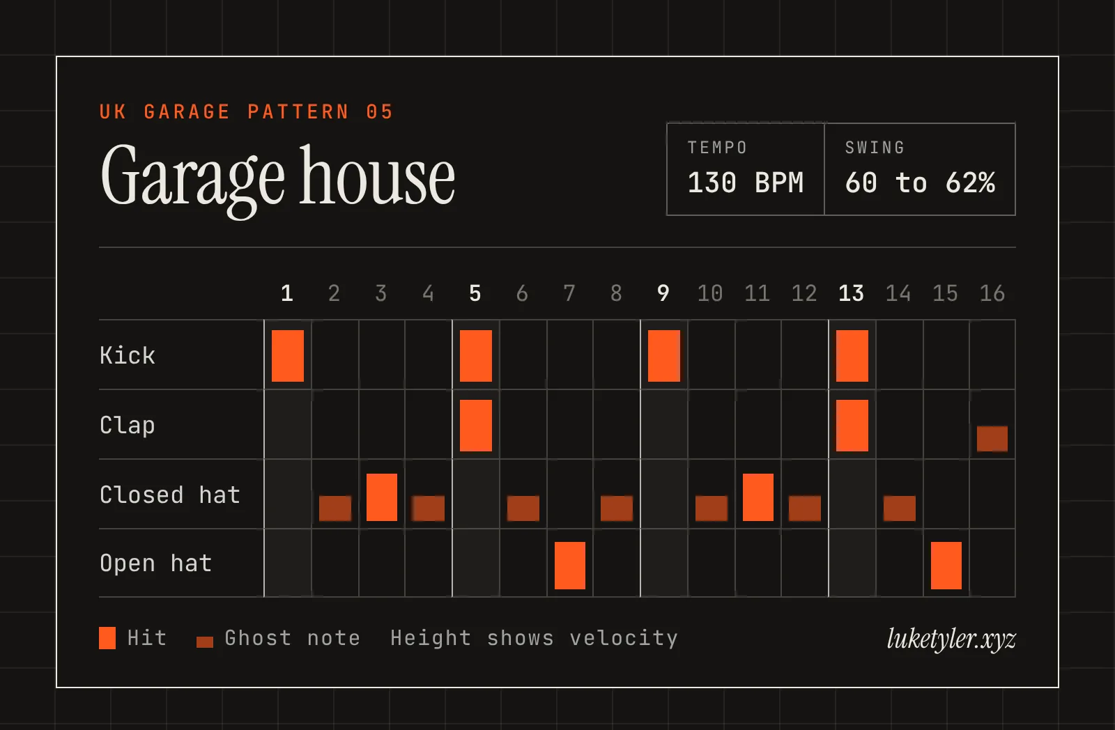 Garage house drum pattern, one bar of 16 steps at 130 BPM: kick on 1, 5, 9 and 13; clap on 5 and 13 with ghost notes on 16; closed hat on 3 and 11 with ghost notes on 2, 4, 6, 8, 10, 12 and 14; open hat on 7 and 15.