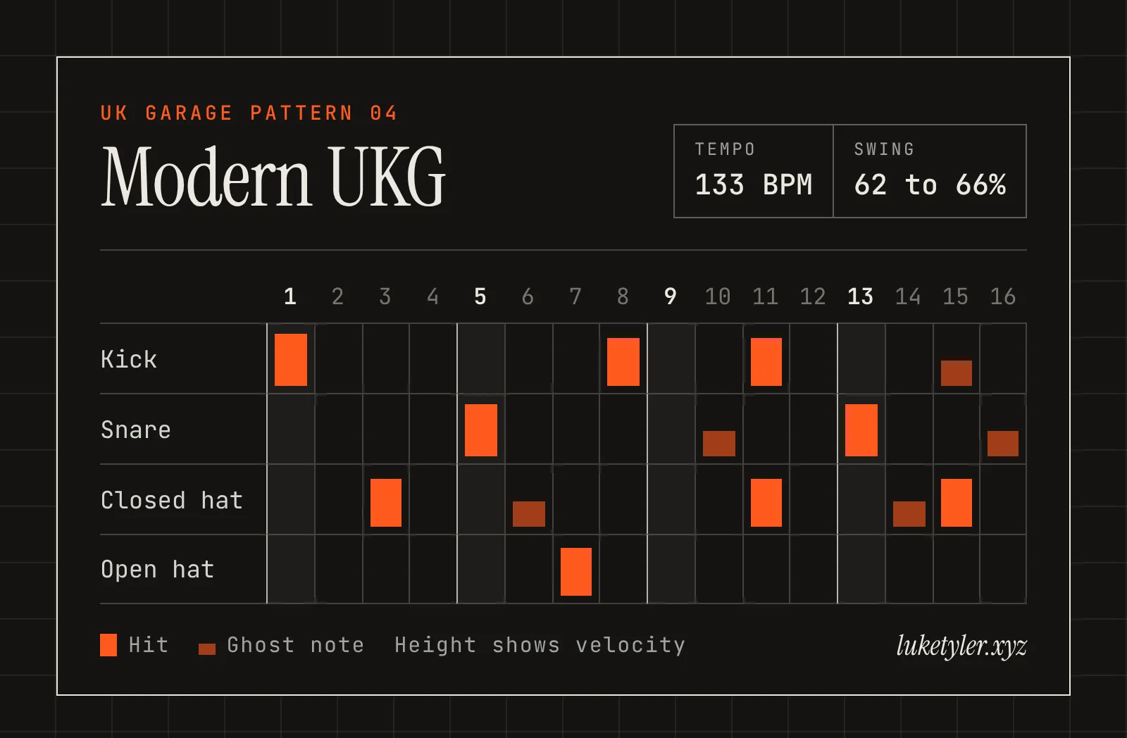 Modern UKG drum pattern, one bar of 16 steps at 133 BPM: kick on 1, 8 and 11 with ghost notes on 15; snare on 5 and 13 with ghost notes on 10 and 16; closed hat on 3, 11 and 15 with ghost notes on 6 and 14; open hat on 7.