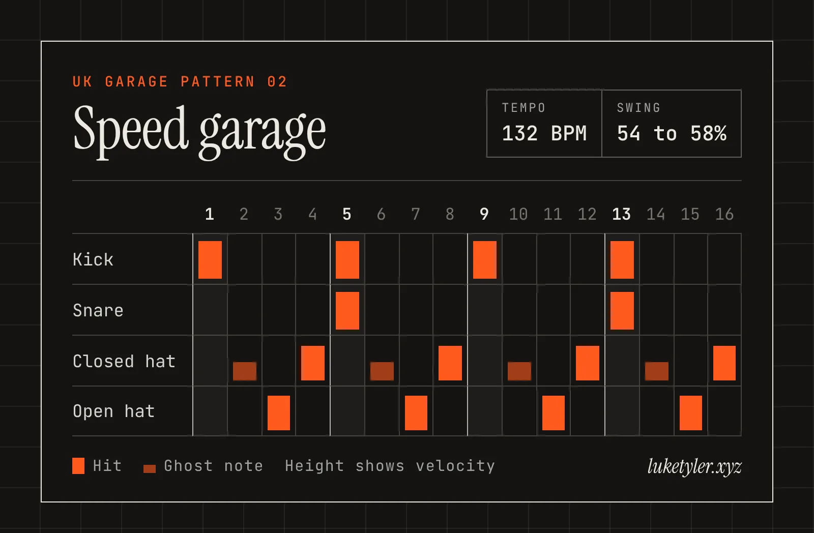Speed garage drum pattern, one bar of 16 steps at 132 BPM: kick on 1, 5, 9 and 13; snare on 5 and 13; closed hat on 4, 8, 12 and 16 with ghost notes on 2, 6, 10 and 14; open hat on 3, 7, 11 and 15.
